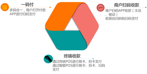 聚合支付平臺誕生，移動支付發展的必然趨勢