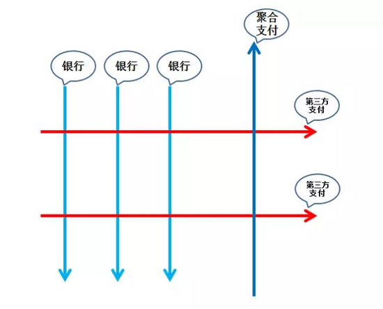 聚合支付服務商為第三方支付提供聚合業務