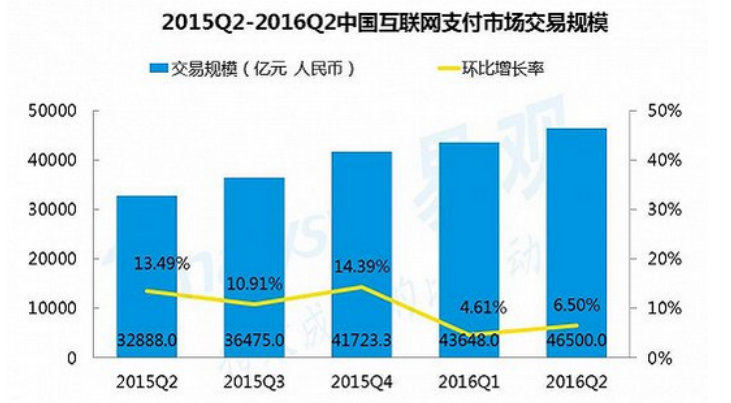 2015-2017年，移動支付行業分析報告