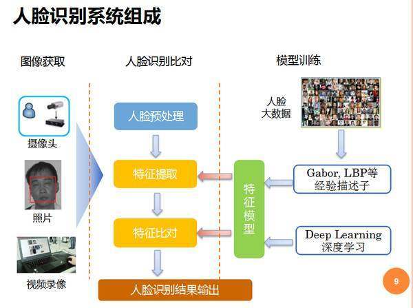 刷臉支付系統的基本原理